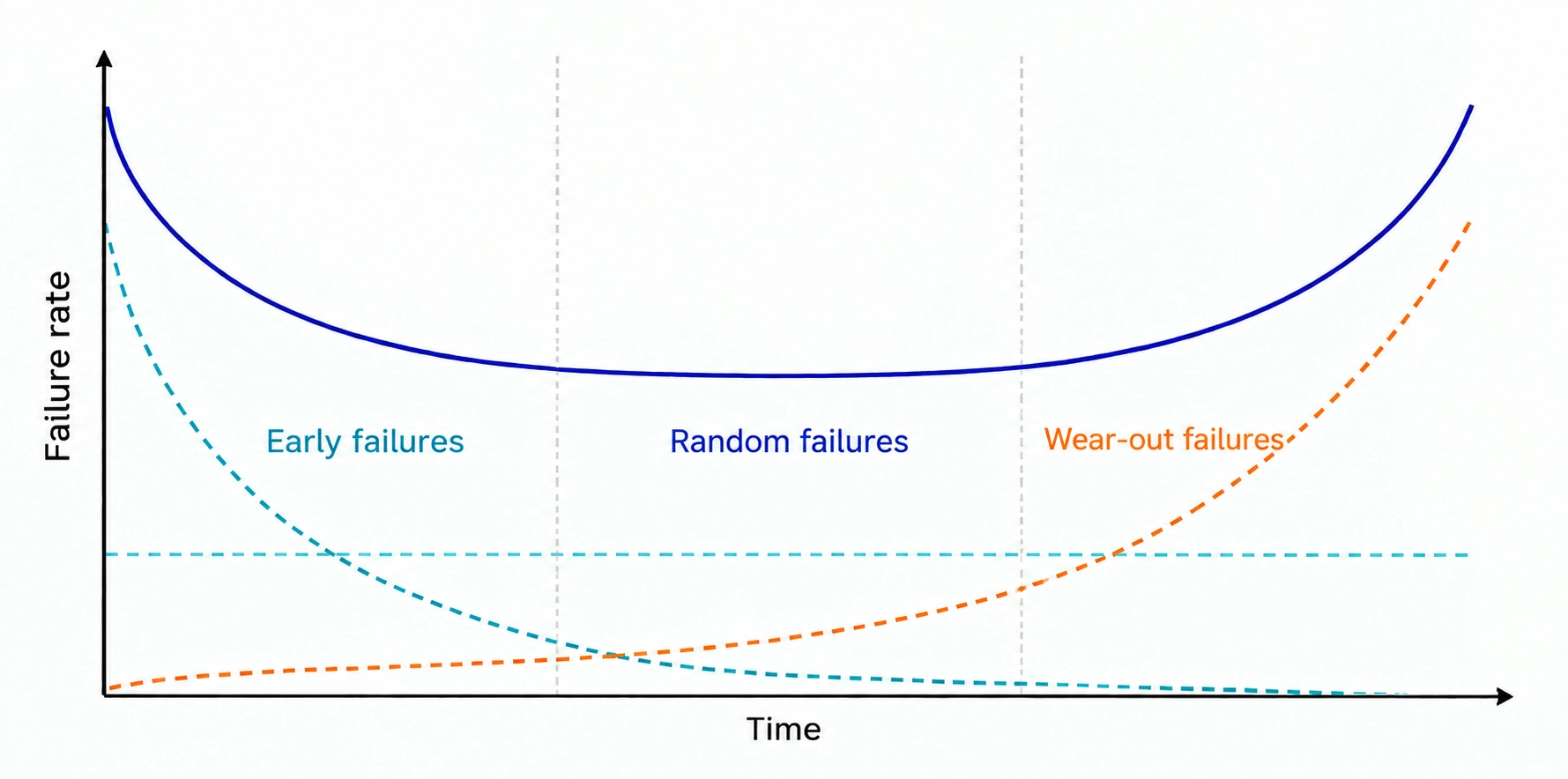 Bathtub Curve — Different causes of anomalies at different time points