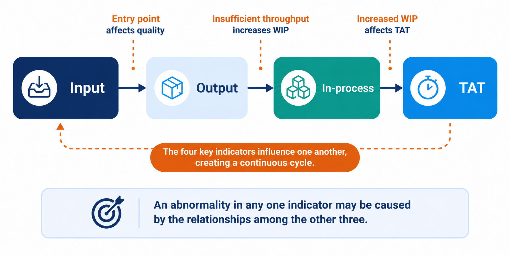 Interconnected Relationship of the Four Key Indicators