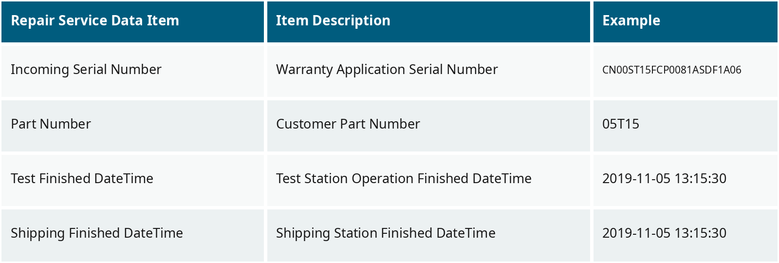 Repair Service Data Examples