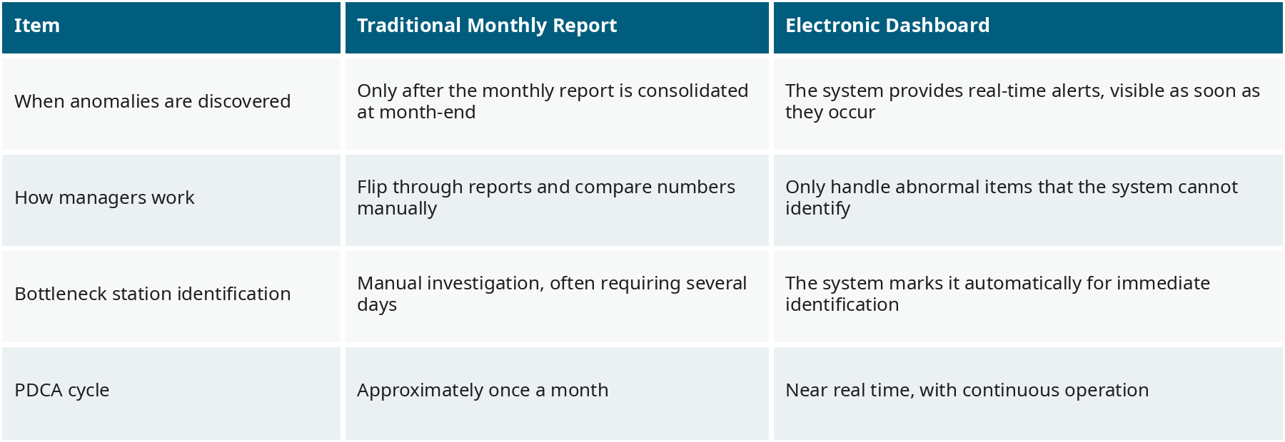 Comparison of Traditional Monthly Reports and the Electronic Dashboard