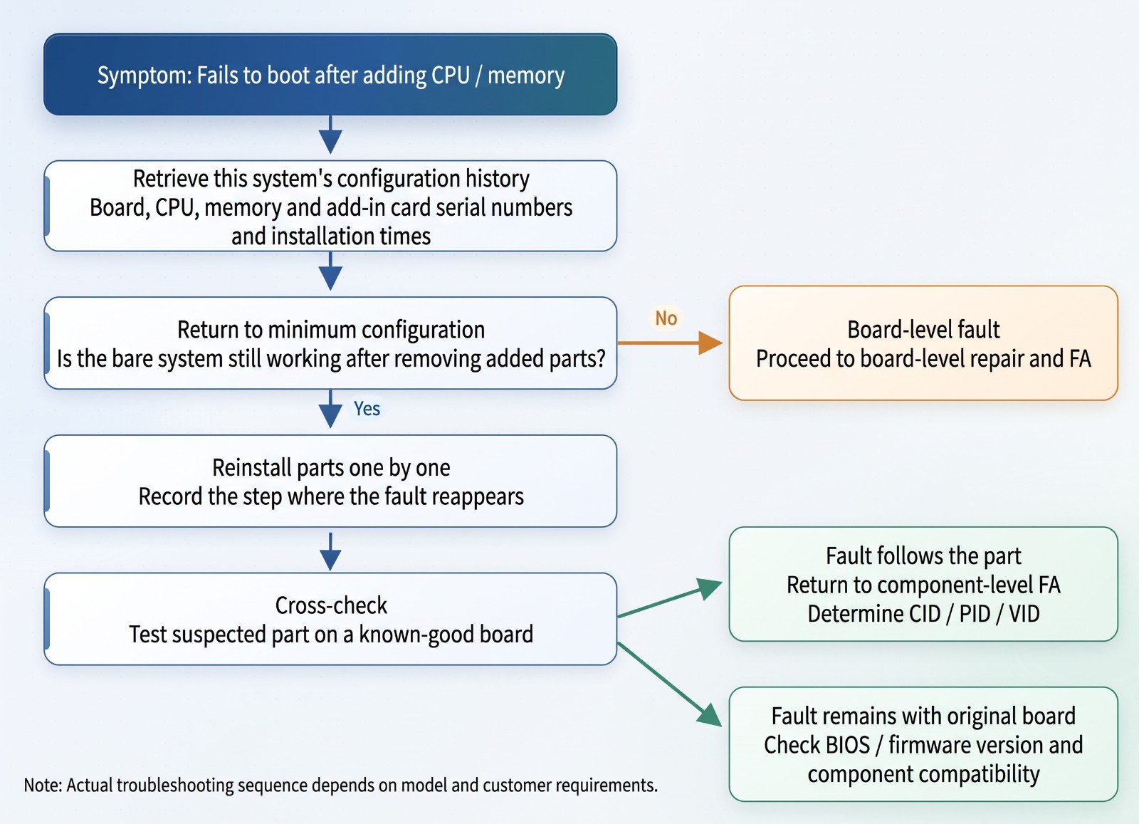 Troubleshooting flow for anomalies after L6 add-ons