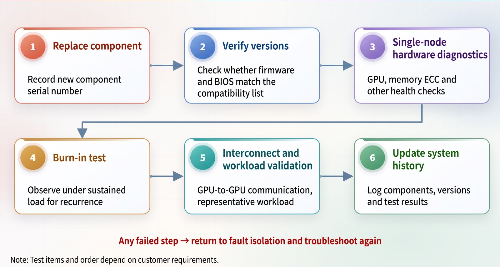 Post-repair retest flow for system level[9][10]