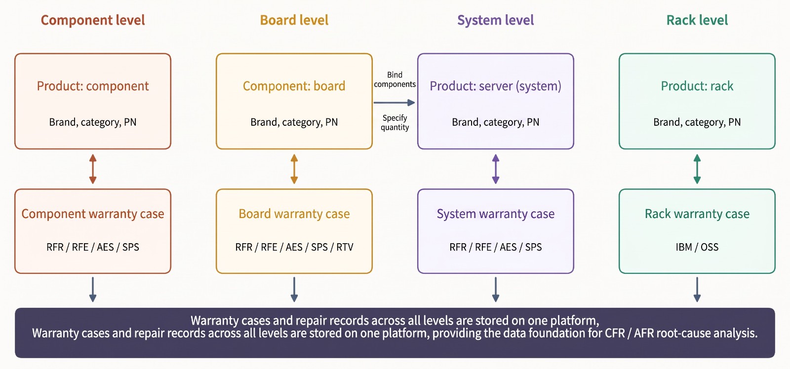 Data relationships among wareconn products, parts, and warranty records