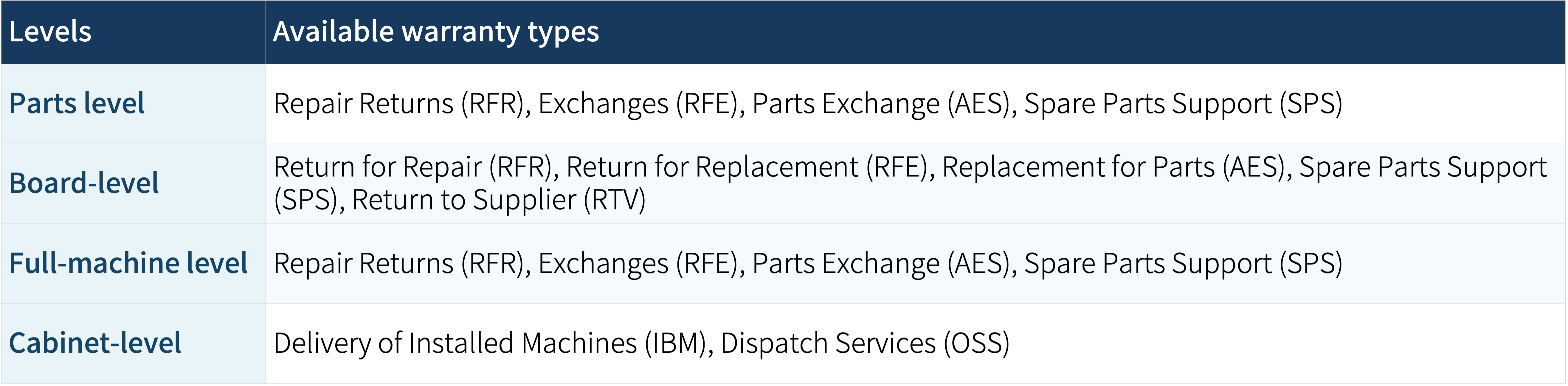 Warranty type combinations across the four levels