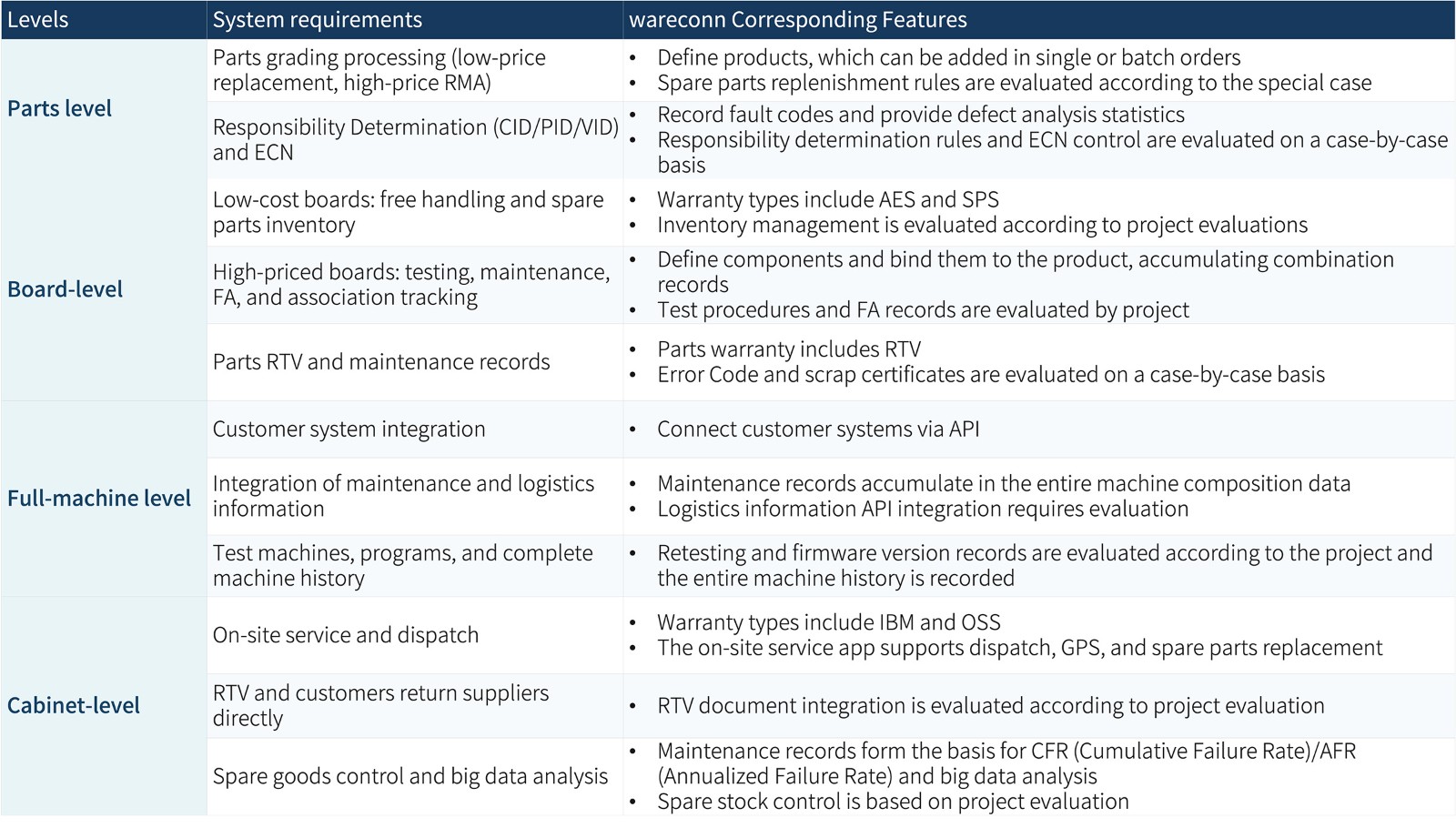 System requirements at each level mapped to wareconn features
